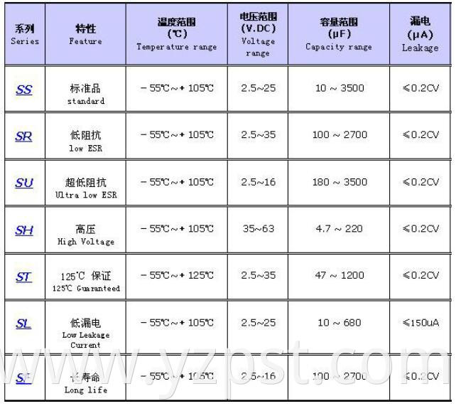 Polymer Aluminum Solid Capacitors Sr 2